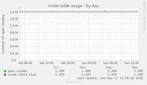 daily graph