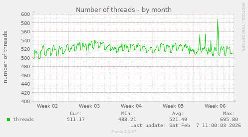 monthly graph