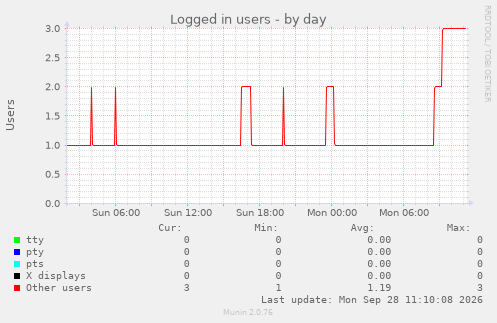 daily graph