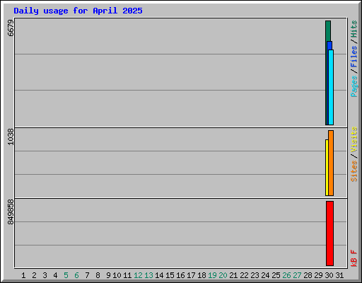 Daily usage for April 2025