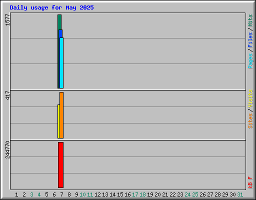 Daily usage for May 2025