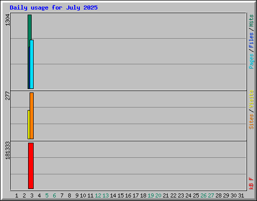Daily usage for July 2025
