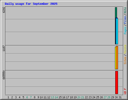 Daily usage for September 2025