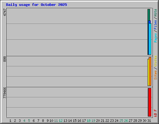 Daily usage for October 2025