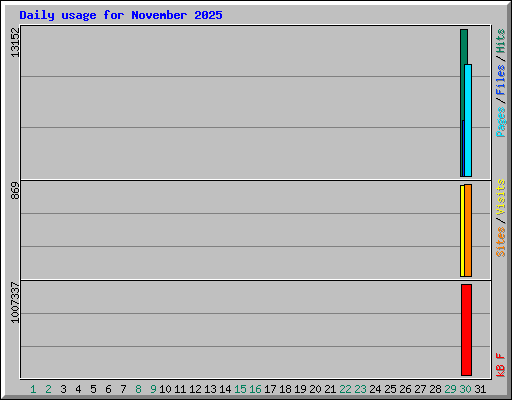 Daily usage for November 2025