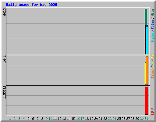 Daily usage for May 2026