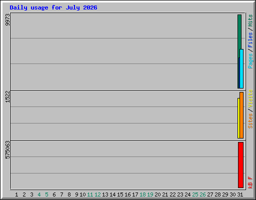 Daily usage for July 2026