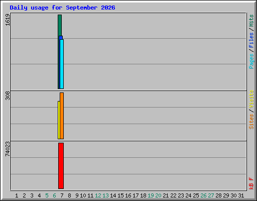 Daily usage for September 2026