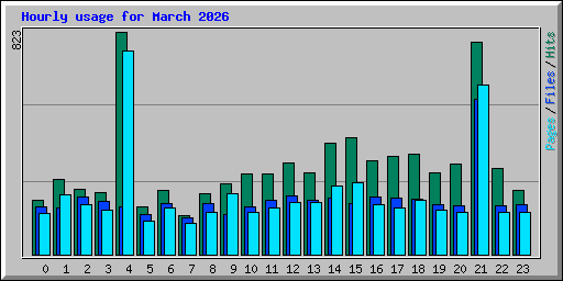 Hourly usage for March 2026