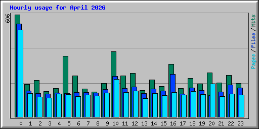 Hourly usage for April 2026