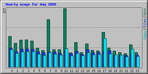 Hourly usage for May 2026