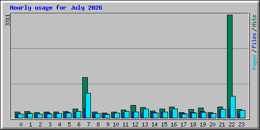 Hourly usage for July 2026
