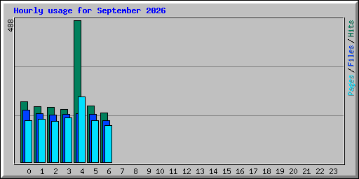 Hourly usage for September 2026