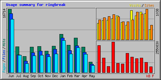Usage summary for ringbreak